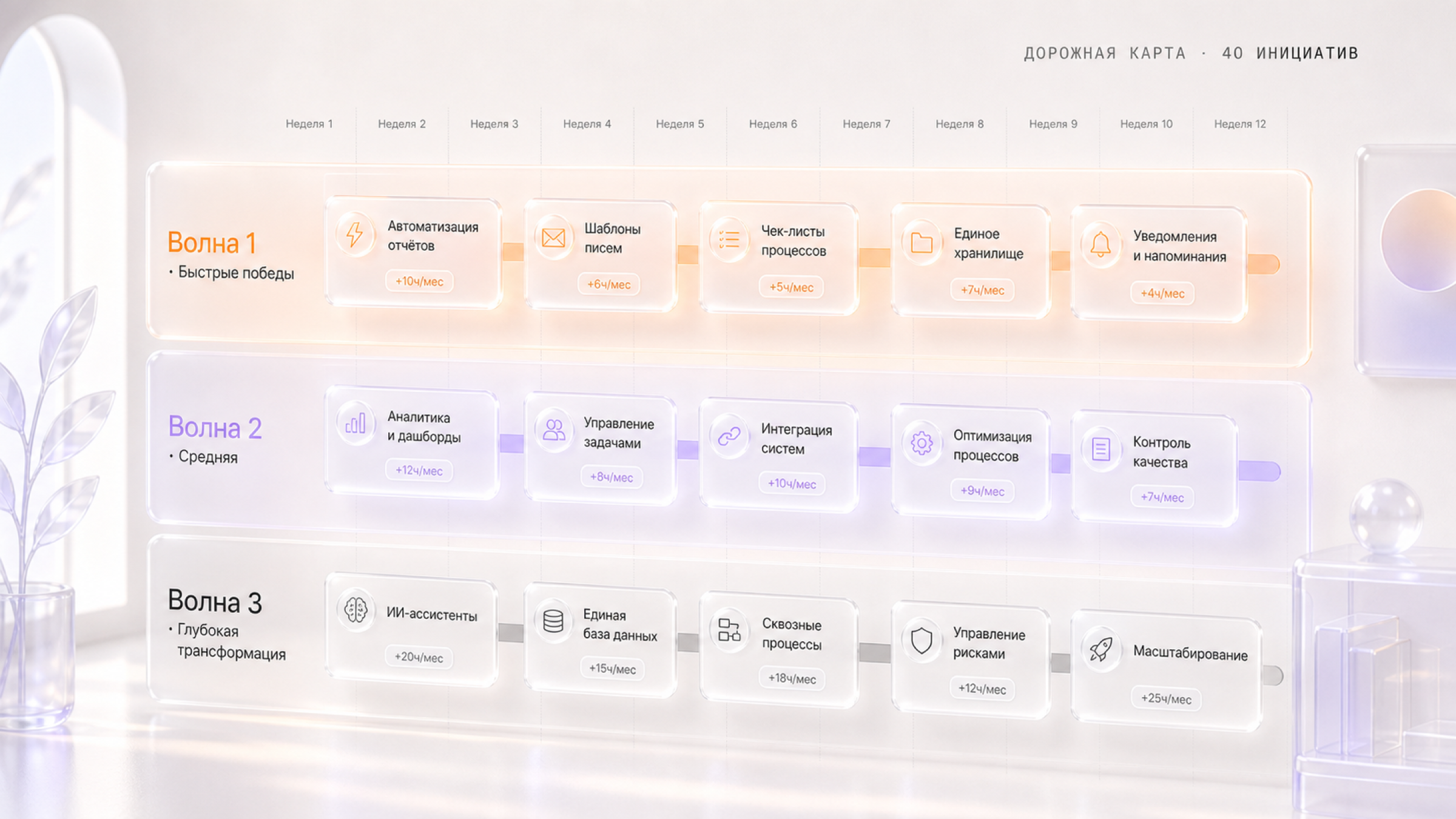 Roadmap из трёх волн внедрения